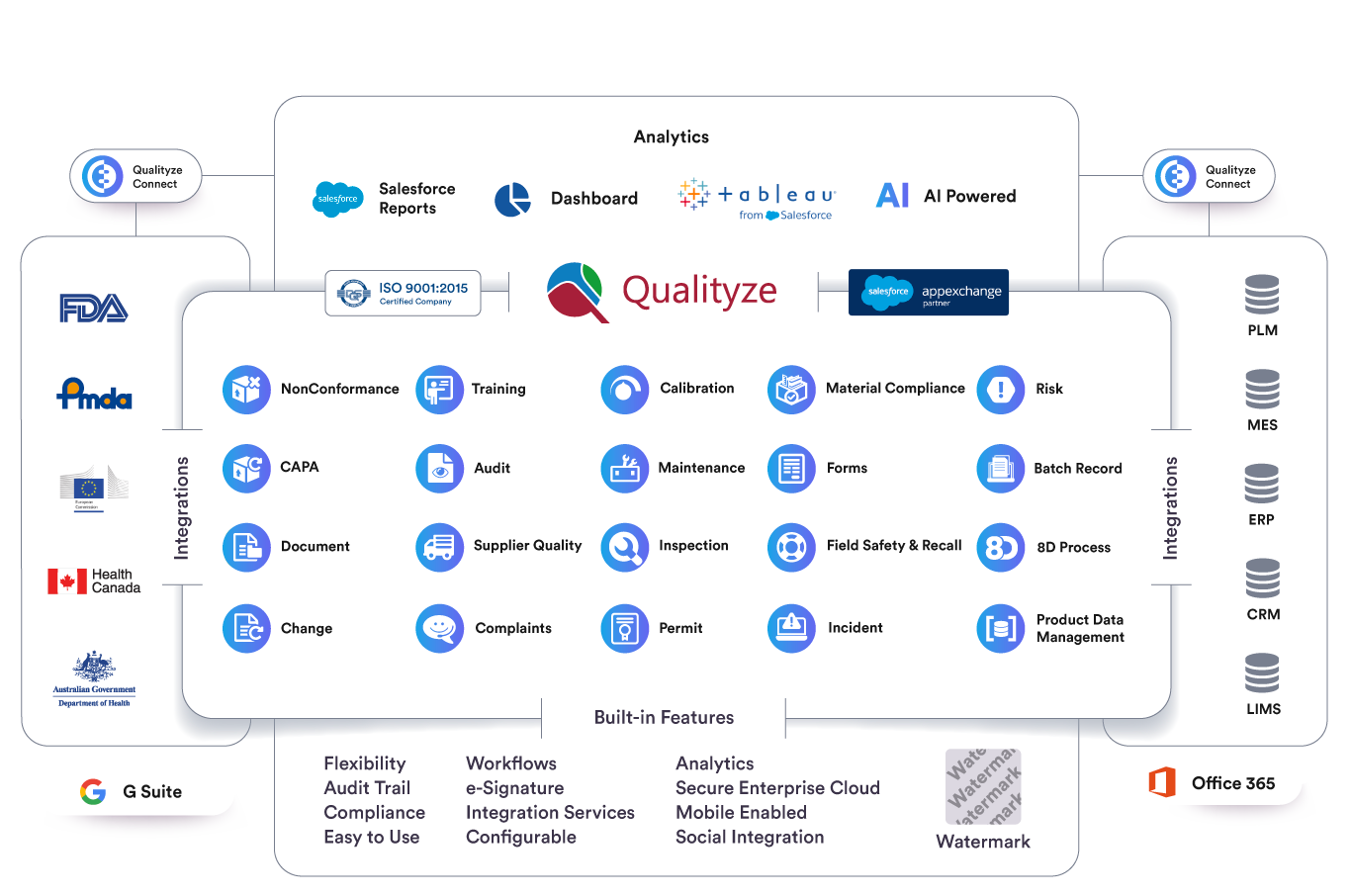 Qualityze QMS Structure Overview Qualityze QMS Structure